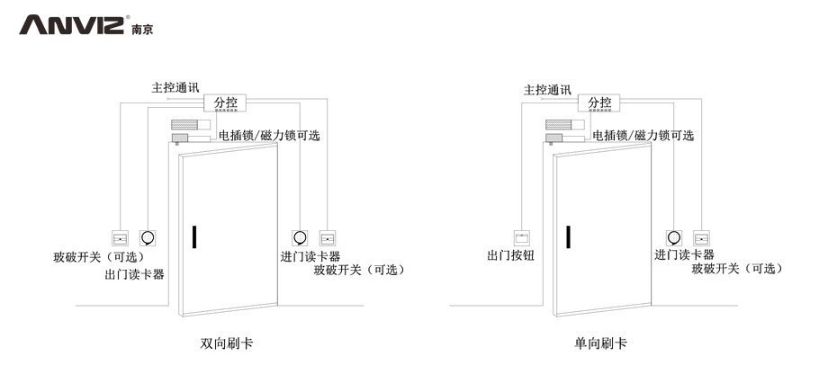 雙向刷卡、單向刷卡門禁結(jié)構(gòu)示意圖
