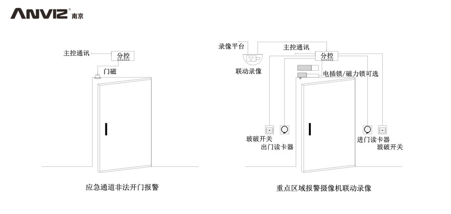 應(yīng)急通道非法開門報警、重點區(qū)域攝像機聯(lián)動錄像門禁結(jié)構(gòu)示意圖