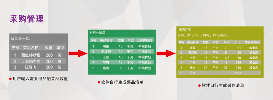 采購管理：成本控制，減少浪費。