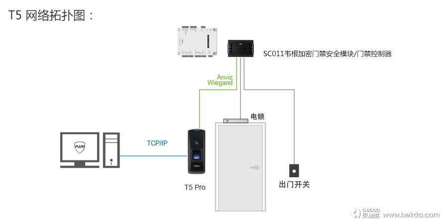 T5網(wǎng)絡拓撲圖